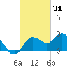 Tarpon Springs tide chart for Friday, December 31, 2021