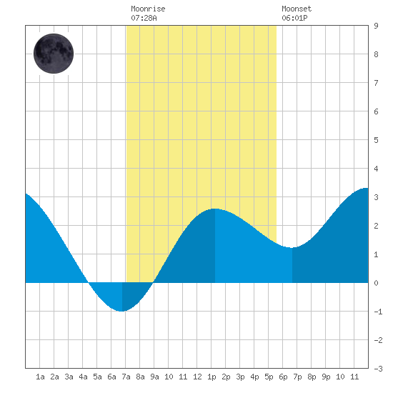 Tarpon Springs tide chart for Saturday, December 4, 2021