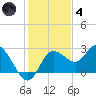 Tarpon Springs tide chart for Saturday, December 4, 2021