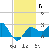 Tarpon Springs tide chart for Monday, December 6, 2021