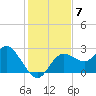 Tarpon Springs tide chart for Tuesday, December 7, 2021