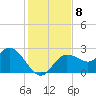 Tarpon Springs tide chart for Wednesday, December 8, 2021