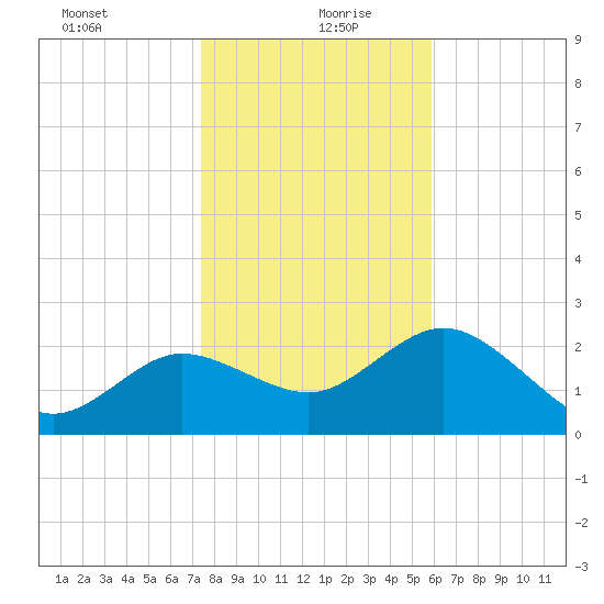 Tarpon Springs tide chart for Monday, January 10, 2022