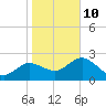 Tarpon Springs tide chart for Monday, January 10, 2022