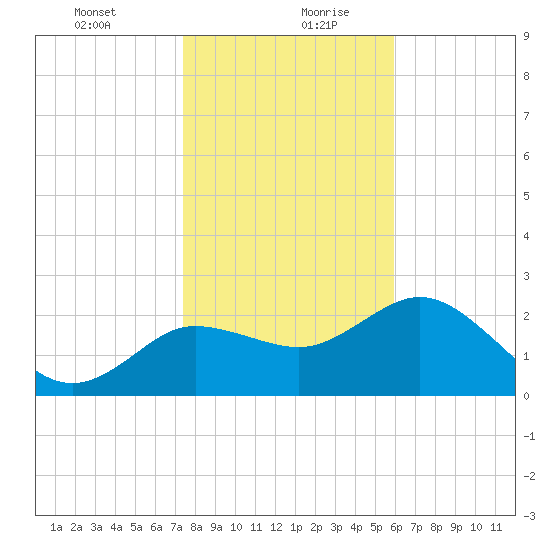 Tarpon Springs tide chart for Tuesday, January 11, 2022