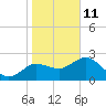 Tarpon Springs tide chart for Tuesday, January 11, 2022