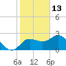 Tarpon Springs tide chart for Thursday, January 13, 2022