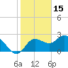 Tarpon Springs tide chart for Saturday, January 15, 2022