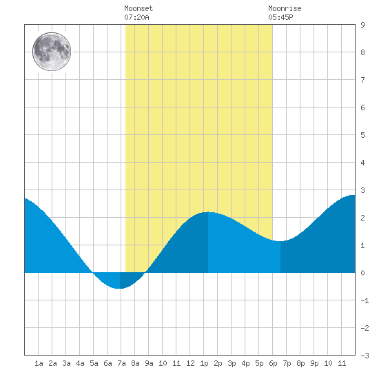 Tarpon Springs tide chart for Monday, January 17, 2022