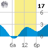 Tarpon Springs tide chart for Monday, January 17, 2022