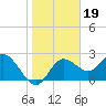 Tarpon Springs tide chart for Wednesday, January 19, 2022