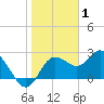 Tarpon Springs tide chart for Saturday, January 1, 2022
