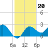 Tarpon Springs tide chart for Thursday, January 20, 2022
