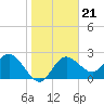 Tarpon Springs tide chart for Friday, January 21, 2022