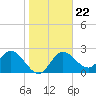 Tarpon Springs tide chart for Saturday, January 22, 2022