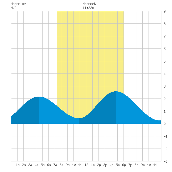 Tarpon Springs tide chart for Monday, January 24, 2022