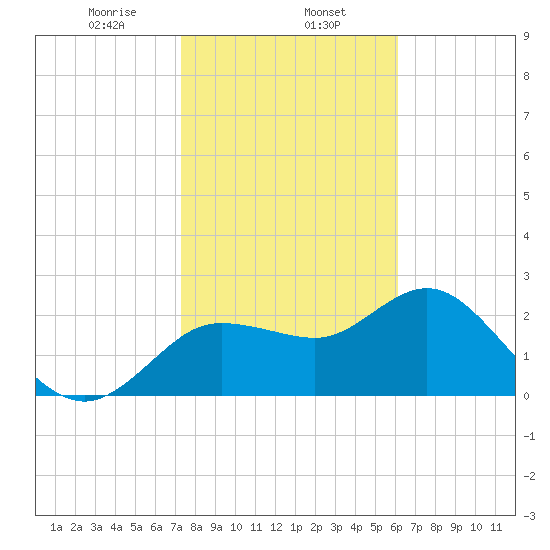 Tarpon Springs tide chart for Thursday, January 27, 2022