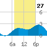 Tarpon Springs tide chart for Thursday, January 27, 2022