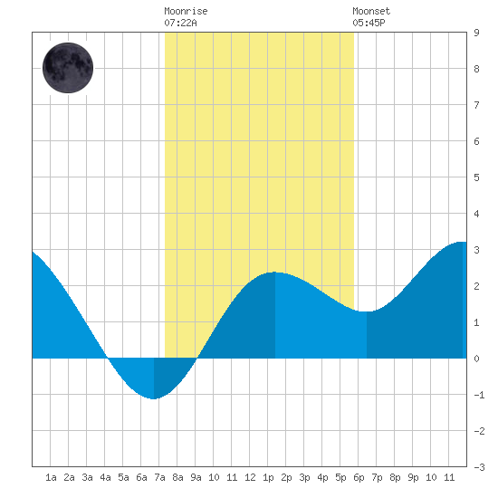 Tarpon Springs tide chart for Sunday, January 2, 2022