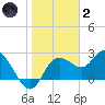 Tarpon Springs tide chart for Sunday, January 2, 2022