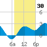 Tarpon Springs tide chart for Sunday, January 30, 2022