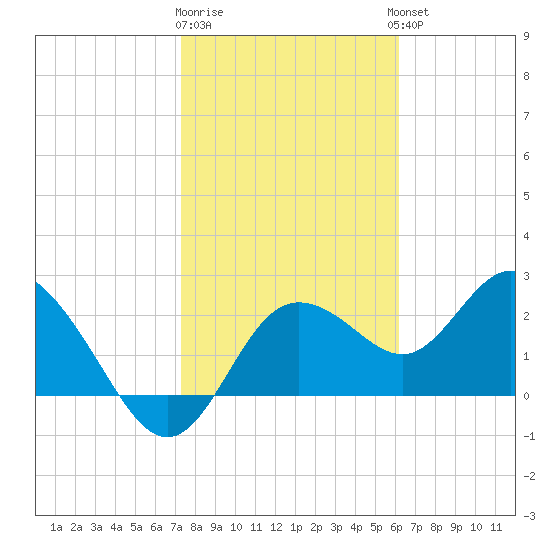 Tarpon Springs tide chart for Monday, January 31, 2022