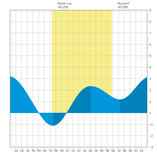 Tarpon Springs tide chart for Monday, January 3, 2022