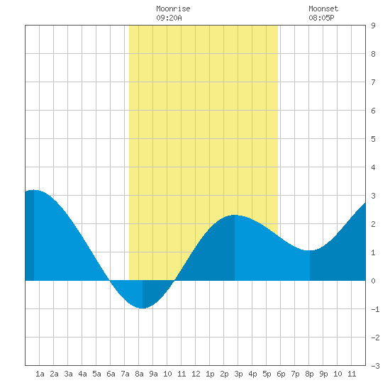 Tarpon Springs tide chart for Tuesday, January 4, 2022