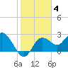 Tarpon Springs tide chart for Tuesday, January 4, 2022