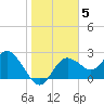 Tarpon Springs tide chart for Wednesday, January 5, 2022