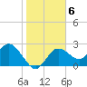 Tarpon Springs tide chart for Thursday, January 6, 2022