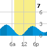 Tarpon Springs tide chart for Friday, January 7, 2022