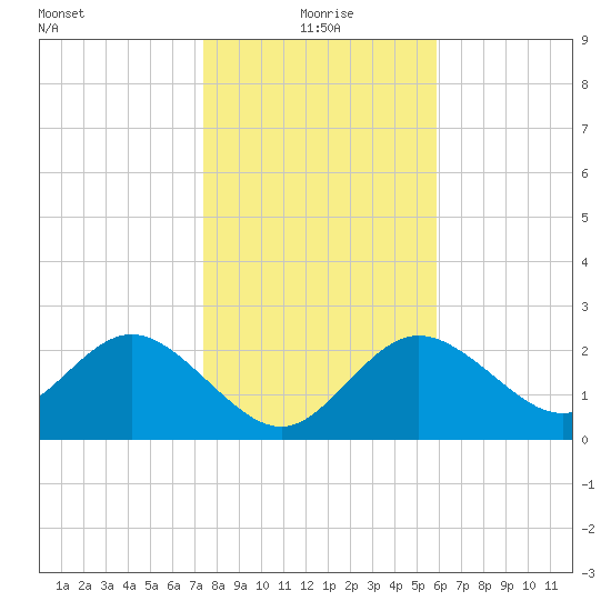 Tarpon Springs tide chart for Saturday, January 8, 2022