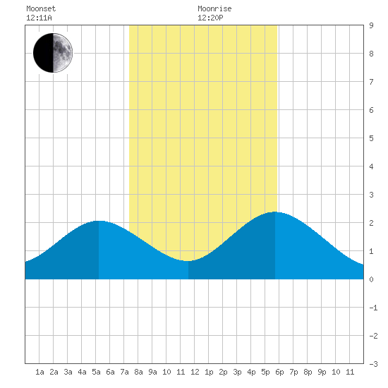 Tarpon Springs tide chart for Sunday, January 9, 2022