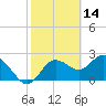 Tarpon Springs tide chart for Monday, February 14, 2022