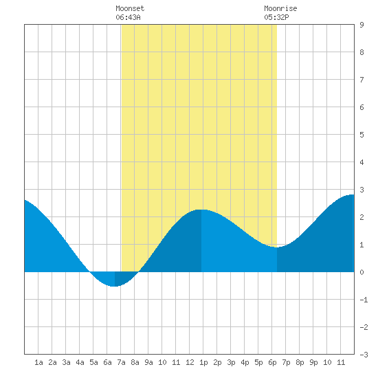 Tarpon Springs tide chart for Tuesday, February 15, 2022