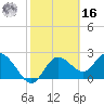 Tarpon Springs tide chart for Wednesday, February 16, 2022