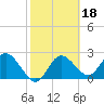 Tarpon Springs tide chart for Friday, February 18, 2022