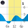 Tarpon Springs tide chart for Tuesday, February 1, 2022