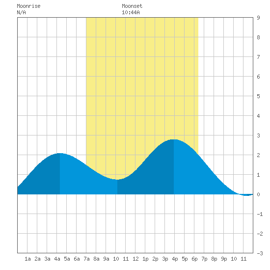 Tarpon Springs tide chart for Tuesday, February 22, 2022