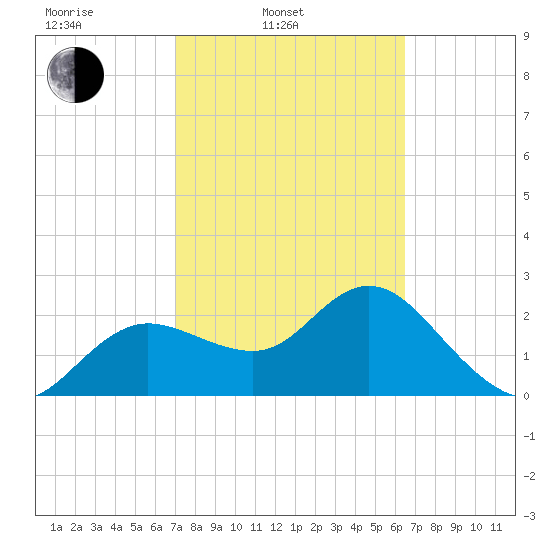 Tarpon Springs tide chart for Wednesday, February 23, 2022