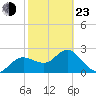 Tarpon Springs tide chart for Wednesday, February 23, 2022