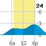 Tarpon Springs tide chart for Thursday, February 24, 2022