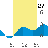Tarpon Springs tide chart for Sunday, February 27, 2022