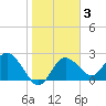 Tarpon Springs tide chart for Thursday, February 3, 2022