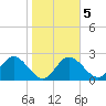 Tarpon Springs tide chart for Saturday, February 5, 2022