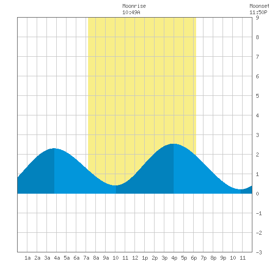 Tarpon Springs tide chart for Sunday, February 6, 2022