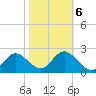 Tarpon Springs tide chart for Sunday, February 6, 2022