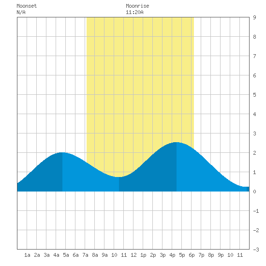 Tarpon Springs tide chart for Monday, February 7, 2022