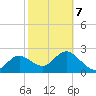 Tarpon Springs tide chart for Monday, February 7, 2022